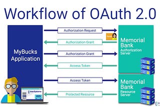 OAuth Misconfiguration Leads To Pre-Account Takeover(snapchat)