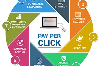 To get the best social media optimization services, choose the right PPC company in Noida