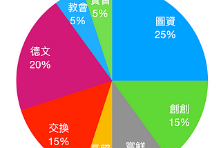 大學時間分配