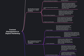 How the Content Management working on Digital Marketing?