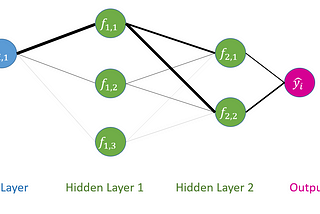 A Primer into Neural Networks