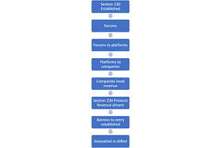 Section 230: Following the Money