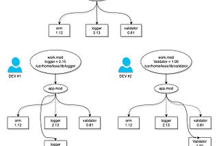 Golang Workspace and modules