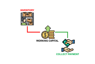 Illustration showing the relationship between inventory, working capital, and payment collection in cash flow management. The image depicts inventory in a warehouse connected to working capital, which is then linked to the collection of customer payments. It highlights the flow of money and goods, essential for managing inventory and liquidity in small businesses.