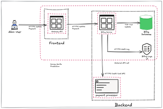 Threat Modeling 102: Applying STRIDE to Payments Architecture