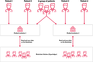 Ways blockchain empowers patients to protect their medical data