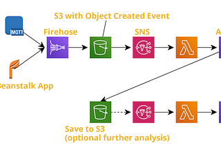 Creating a serverless(almost free) event-driven data analytics pipeline with AWS, S3, SNS and…
