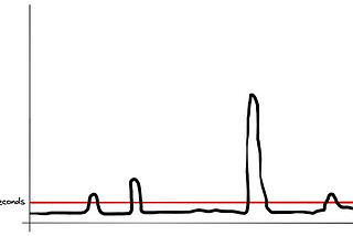 SLA, SLO, SLI — A Primer