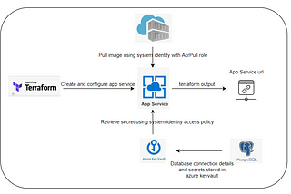 DevSecOps — Deploy your containerized application in Azure App service using Terraform