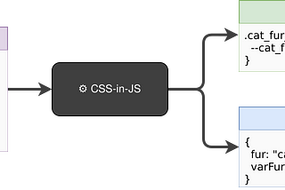 Build flow of CSS-in-JS — a *.css.ts file compiled down to .css and .js files