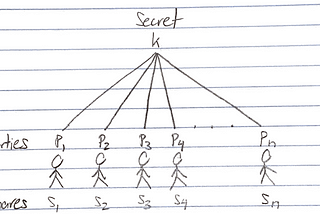 How to Share a Secret: Shamir’s Secret Sharing
