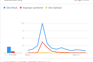 Musk’s SNL Gig causes spike in Google Searches involving Asperger’s