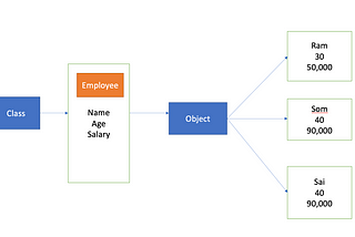 Class and object in python