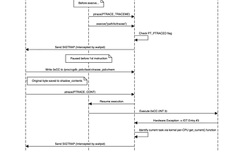 How GDB “Stops” Time: A Deep Dive into Software Breakpoints