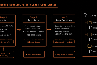 Claude Code Skills: Progressive Disclosure Step by Step