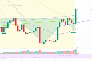 Bitcoin’s 275-Day Inverse Head and Shoulder Pattern Destroyed