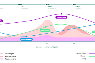 Future of health data is hormones