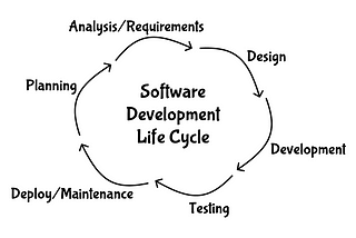 Six arrows pointing in a clockwise direction connecting to each other, showing words such as planning, analysis/requirements, design, development, testing, and deploy/maintenance above each arrow to depict the software development life cycle as a cyclic diagram