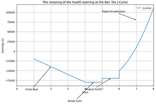 The Bar and the J-Curve