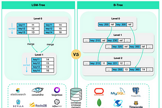 Database Deep Dive: Exploring Storage Engines and Indexing Strategies,LSM-Trees vs. B-Trees