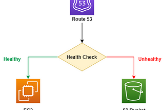 Use AWS Route53 Setup a Failover to Static Website on S3 Bucket