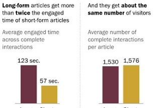 Long Form Blog Content: Part Art, Part Science, Big Differentiator