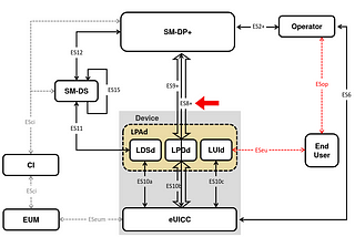eSIM RSP SM-DP+ Understanding Profile Download and Installation Part 3…