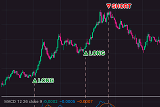 Technical Indicators for Strategic Trading on Aark