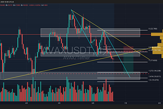[Bitop Review] Crypto Analysis: AVAX, SOL, SUI