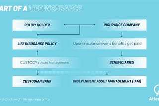 Blockchain, DLTs & Insurance