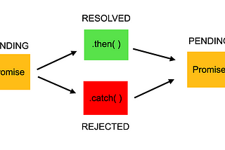 Promises in Asynchronous JavaScript