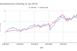 A Decade in Review: Nifty 50 and S&P 500 — A Synchronized Dance of Returns and Volatility