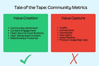 A simple visualization comparing value creation and value capture metrics. The value creation metrics (community sentiment, content engagement, open source contributions, user-generated content, and relationships fostered) are listed inside a green box with a checkmark underneath them, while the value capture metrics (traffic, conversions, downloads, new users, sales pipeline, and product usage) are listed in a red box with an “X” underneath them.