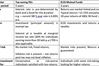 Battle of Tax-Savers: ELSS vs Tax-Saving FDs