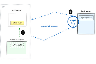 How the Chrome Profiler helps you understand Javascript event loop