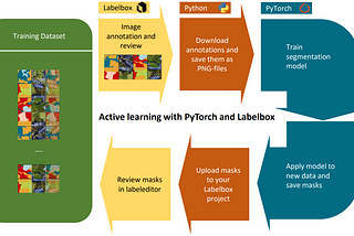 Active Learning with PyTorch and Labelbox