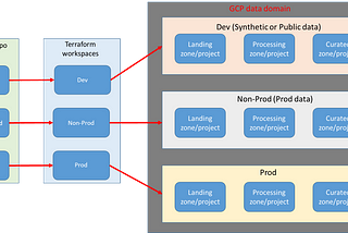 GitHub CI/CD pipeline design choices for deploying Terraform code to GCP data domain