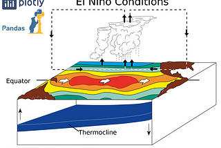 Visualizing El Niño Index with Captivating Plots
