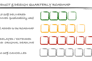 A visualisation of Design’s performance when it comes to deliver product roadmaps: only 15–20% of projects are delivered according to plans. And one in three projects will never be delivred.