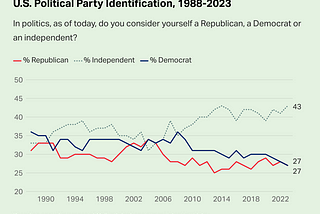 Declare Your Independence from the Duopoly
