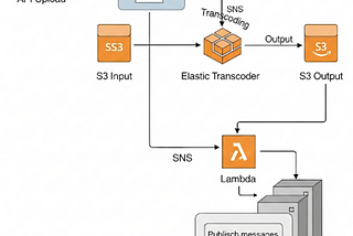 Streamlining Audio File Processing with AWS Services