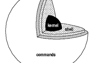 What your shell does when you type ls-l