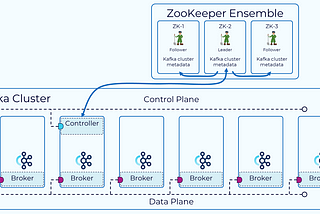 Zookeeper Setup with Kafka Cluster : Part 1