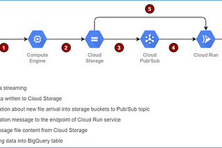 Streaming Data into BigQuery using Google Cloud Run