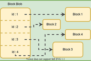 Implementing A Fast Queryable Storage with Apache Avro and Azure Block Blobs