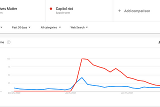 Google Trends: The Importance of Keeping Black Lives Matter Relevant and Verzuz Battle