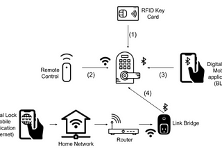 How I “Red Teamed” into my smart home — Hacking the Smart Digital Door Lock (Part 2a)