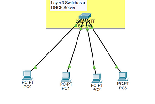 DHCP Configuration on Layer-2 Switch and by Microsoft Server.