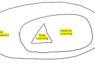 Learning, Unlearning, and Machine Learning
