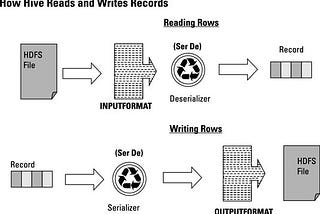 How To Create Your Own Hive SerDe — Hive Custom Data Serialize-Deserialize Mechanism
